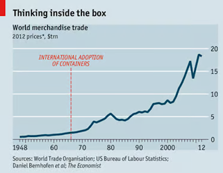 AD_Economist Graph of Trade Growth from Conterisation