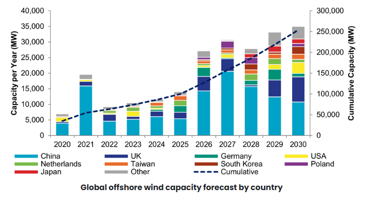 AD_RenewableUK Global Offshore Wind Capacity Forecast